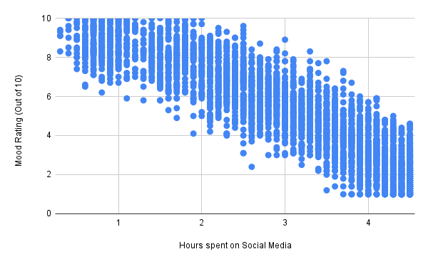 Exam Score vs. Study Hours (scatter)